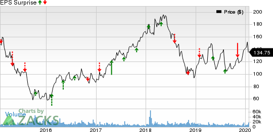 Wynn Resorts, Limited Price and EPS Surprise