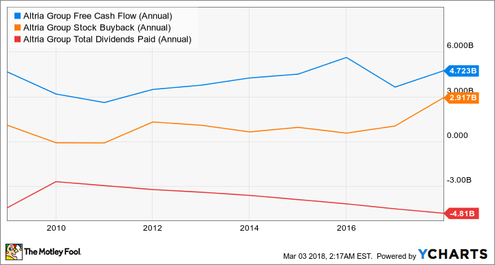 MO Free Cash Flow (Annual) Chart