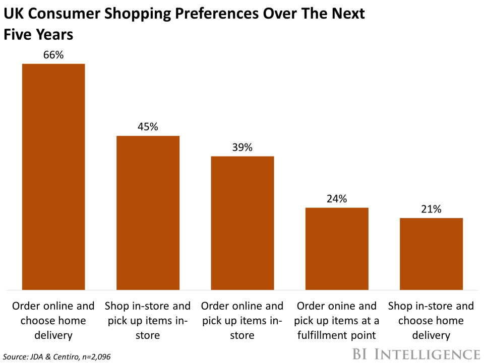 Bii Uk Shopping Preferences