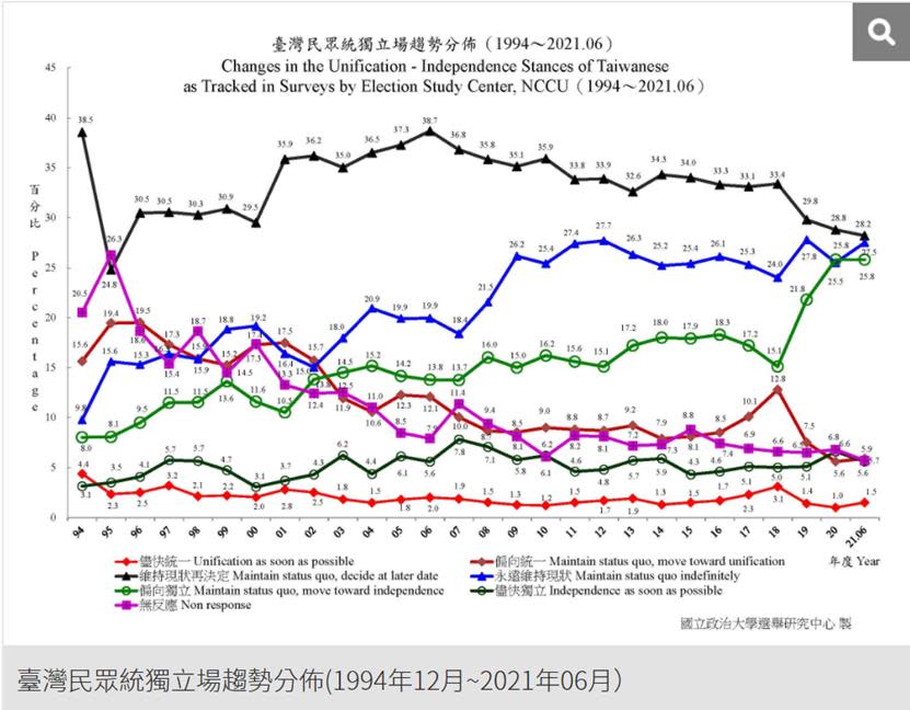 主張台灣獨立的31.5%比主張永遠維持現狀的27.5%，以及先維持現狀在決定的28.2%都要多，台灣獨立已經連續兩年是台灣最多人支持的政治主張。   圖：翻攝政大選舉研究中心