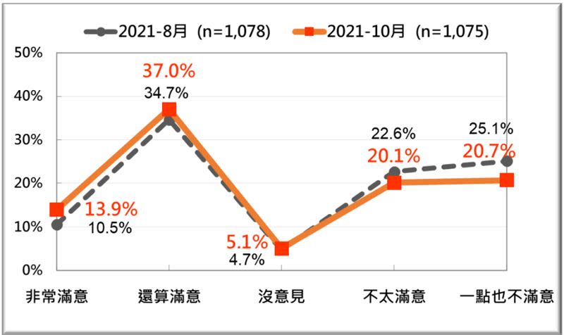 蘇內閣施政表現的民意反應8月及10月的比較。（圖／台灣民意基金會提供)