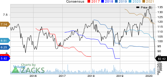 PPG Industries, Inc. Price and Consensus