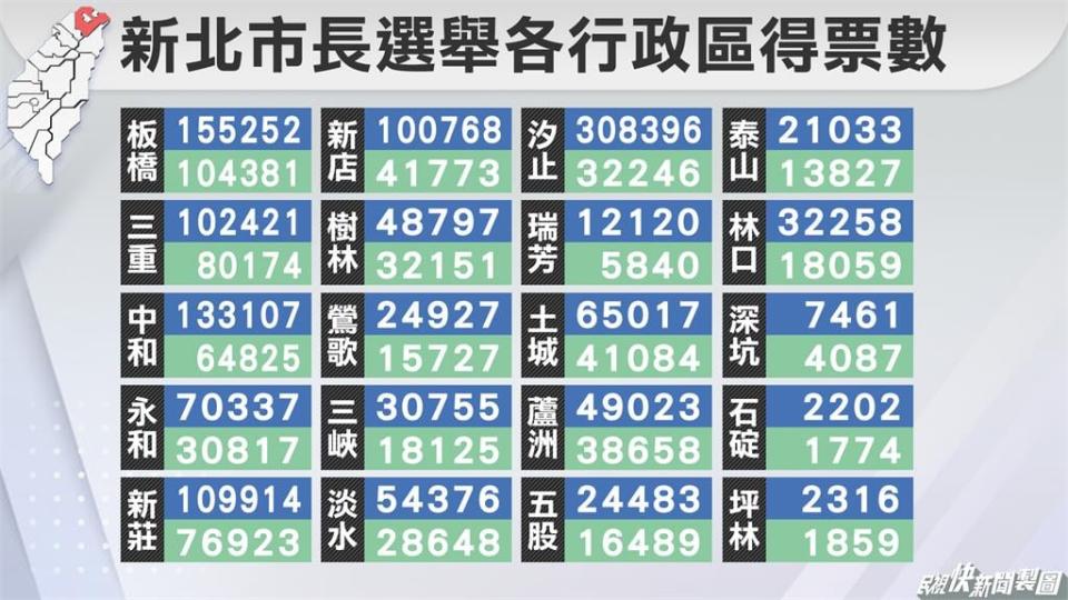 綠營新北5優勢選區全失守 　學者：需解決黨內派系問題