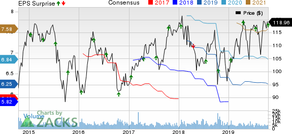 PPG Industries, Inc. Price, Consensus and EPS Surprise