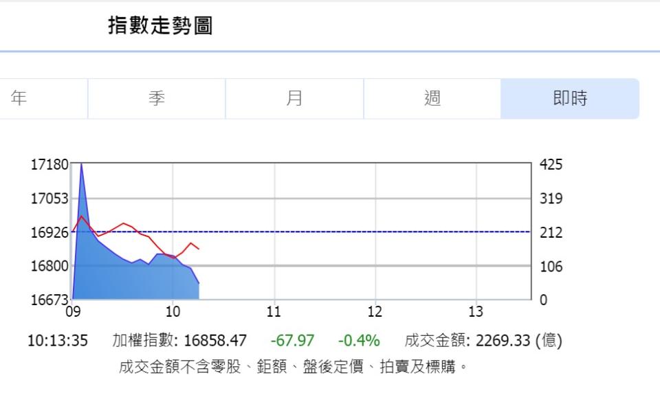 台股9日一開盤氣勢如虹，早盤上漲逾80點，高點一度越過1萬7000點關卡，創下紀錄。   圖：翻攝自台灣證券交易所