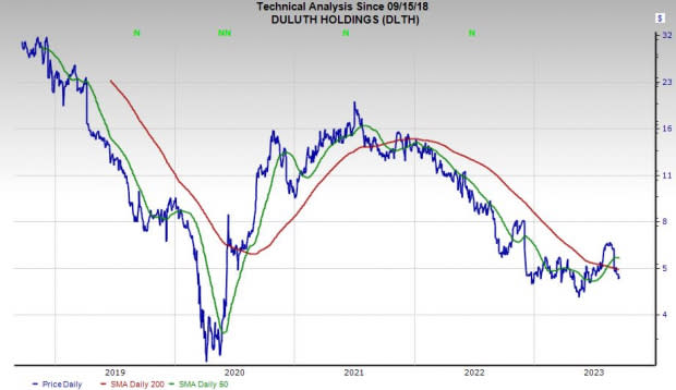 Duluth Trading shares plunge 17% after quarterly loss