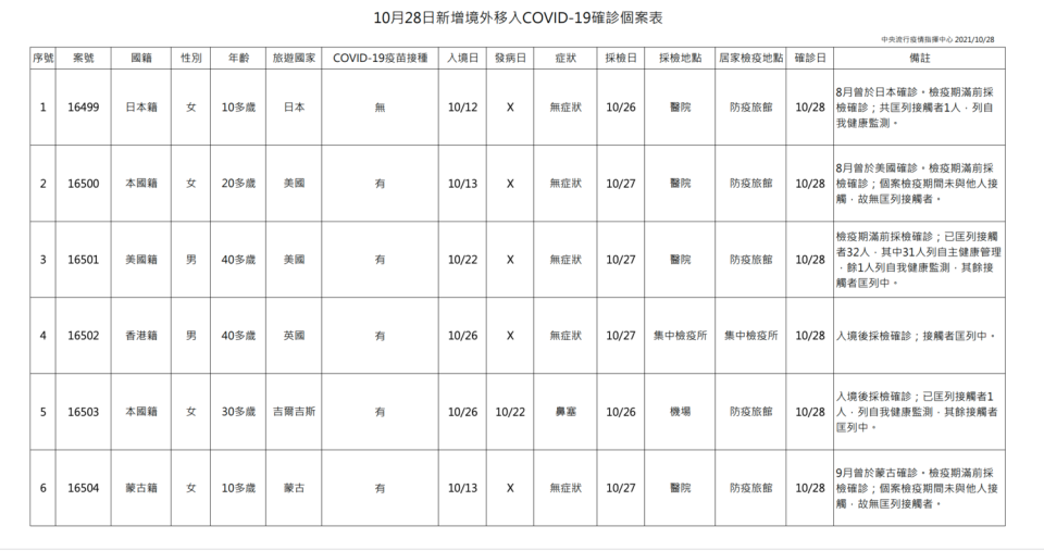 1028新增境外移入個案   圖：指揮中心/提供