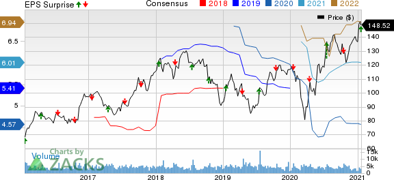 J.B. Hunt Transport Services, Inc. Price, Consensus and EPS Surprise