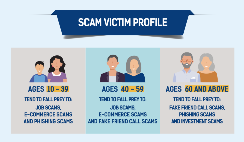 Elderly victims, aged 60 and above often targeted by fake friend call scams, a scheme frequently executed through phone calls or messaging apps like WhatsApp