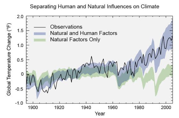 Observed global average changes (black line), model simulations using only changes in natural factors, and model simulations with the addition of human-induced emissions (blue).