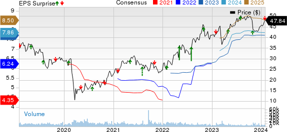 Unum Group Price, Consensus and EPS Surprise