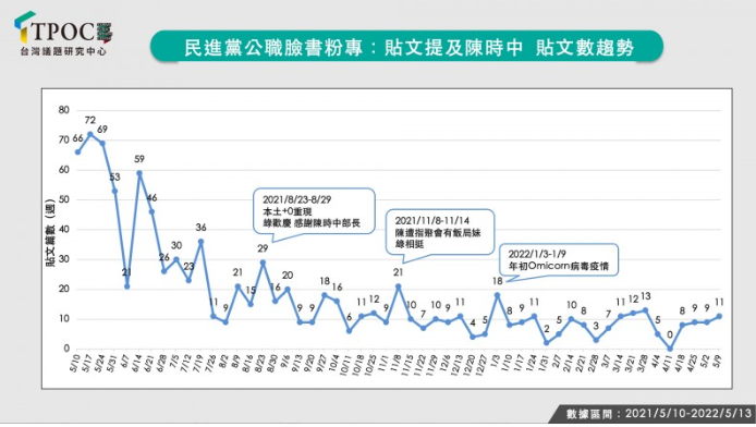 近期爭議頻傳，親綠粉專卻鮮少幫陳時中說話。（圖／TPOC台灣議題研究中心）