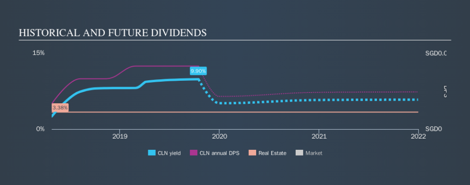 SGX:CLN Historical Dividend Yield, October 16th 2019