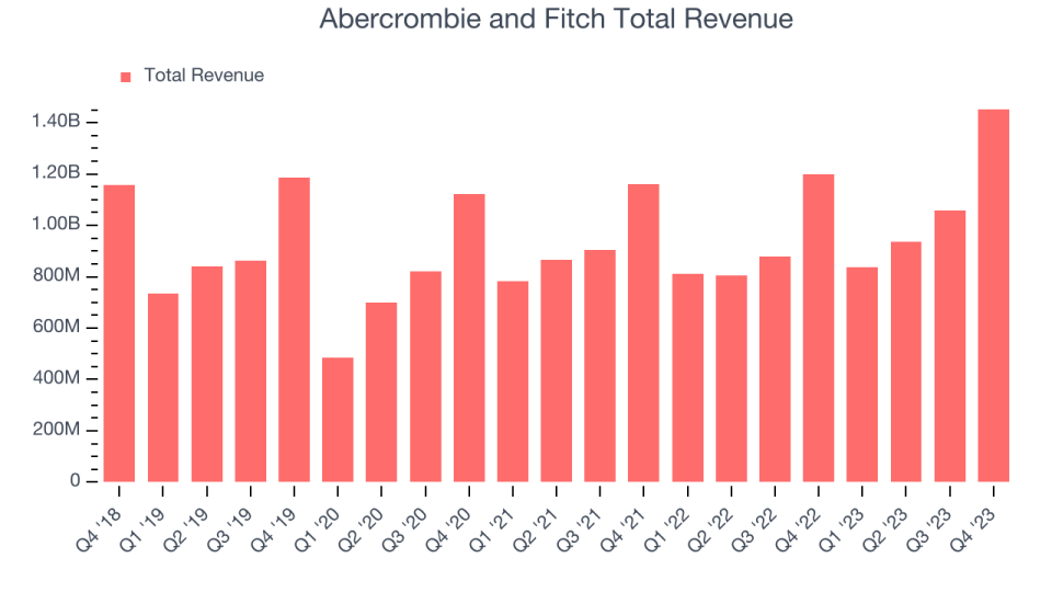 Abercrombie and Fitch's total revenues