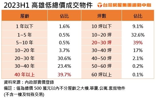 （圖／台灣房屋提供）