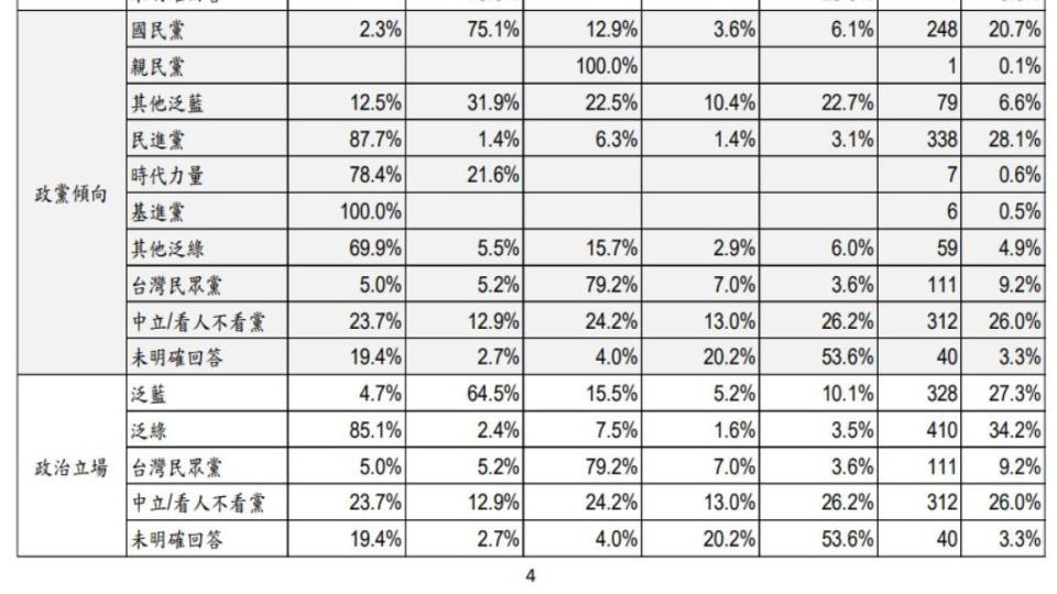 從左至右為賴、侯、柯、不投票、未明確回答。（圖／美麗島電子報提供）