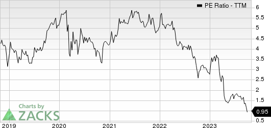 Office Properties Income Trust PE Ratio (TTM)