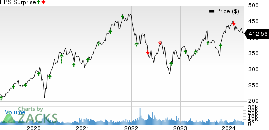 S&P Global Inc. Price and EPS Surprise