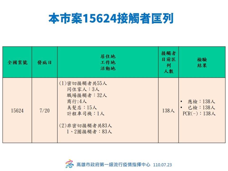 快新聞／高雄+1零確診破功！40歲男北部訪友染疫「Ct值13」 整起聚會累積5確診