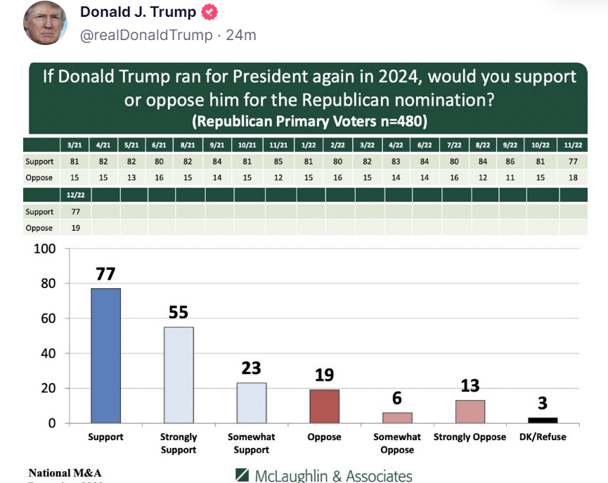 Donald Trump shared several pictures of polling that was apparently conducted by McLaughlin & Associates in December 2022, overseen by Mr Trump’s Save America leadership PAC (according to footnotes on the pictures) (Truth Social/Donald Trump)