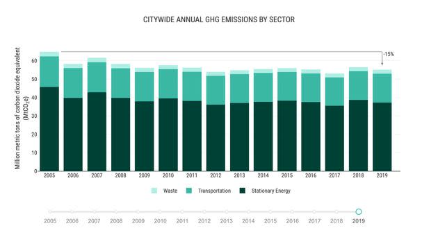 A chart from the 2019 New York City greenhouse gas inventory shows the major sources of climate-heating pollution. Landfills make up most of the 