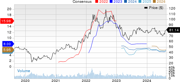 CF Industries Holdings, Inc. Price and Consensus