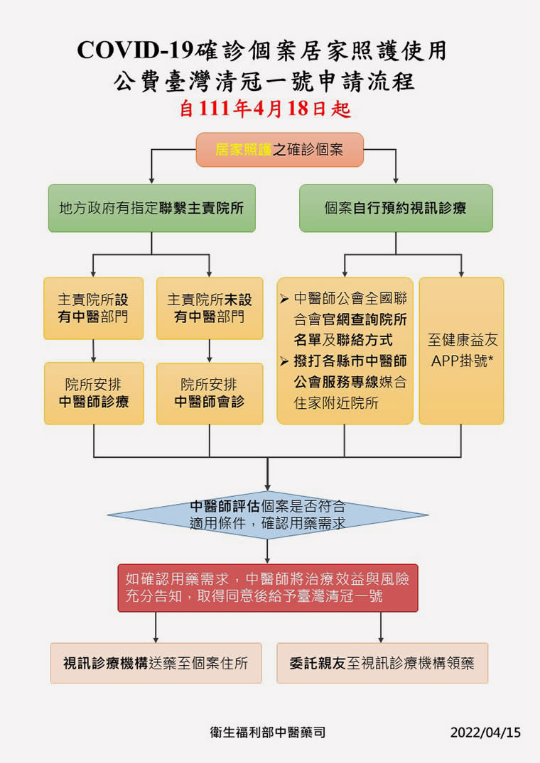 確診後可上網國立中醫藥研究所的清冠一號方動態查詢連結，查自家附近有看視訊的中醫診所名單。（衛福部提供）