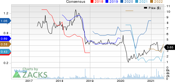 Elevate Credit, Inc. Price and Consensus