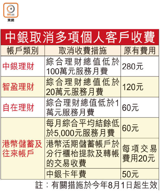 中銀取消多項個人客戶收費