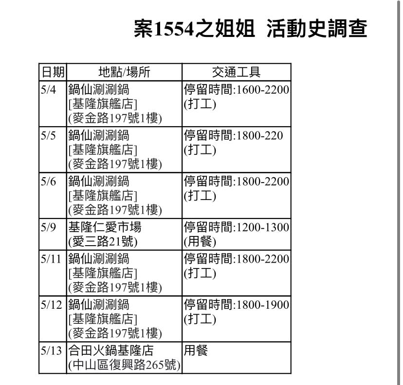 基隆市公布1疑似確診者（案1554的姊姊）足跡。（圖／基隆市政府提供）