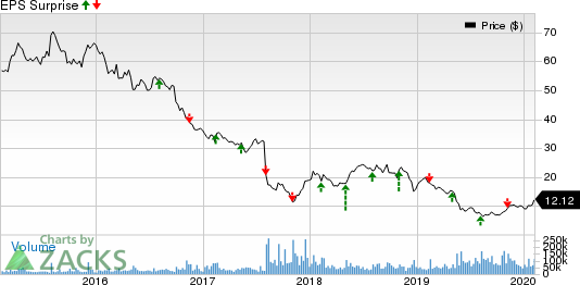 Teva Pharmaceutical Industries Ltd. Price and EPS Surprise