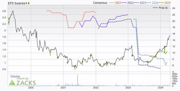 Zacks Investment Research