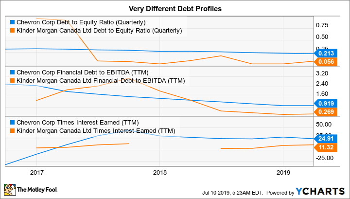 CVX Debt to Equity Ratio (Quarterly) Chart