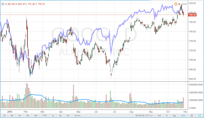 Amazon Misses Earnings, Google Beats and Risk Trends on Alert