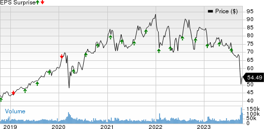 NextEra Energy, Inc. Price and EPS Surprise