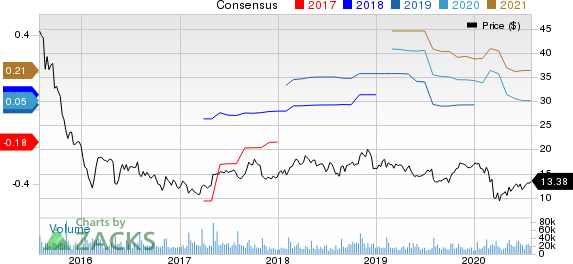 FireEye, Inc. Price and Consensus