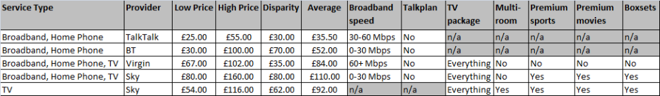 Data shows the price disparities on various broadband, phone and TV categories (Source: ismybillfair.com)