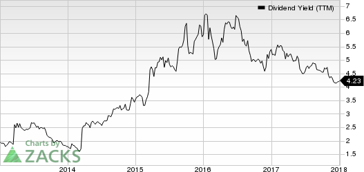 Las Vegas Sands Corp. Dividend Yield (TTM)