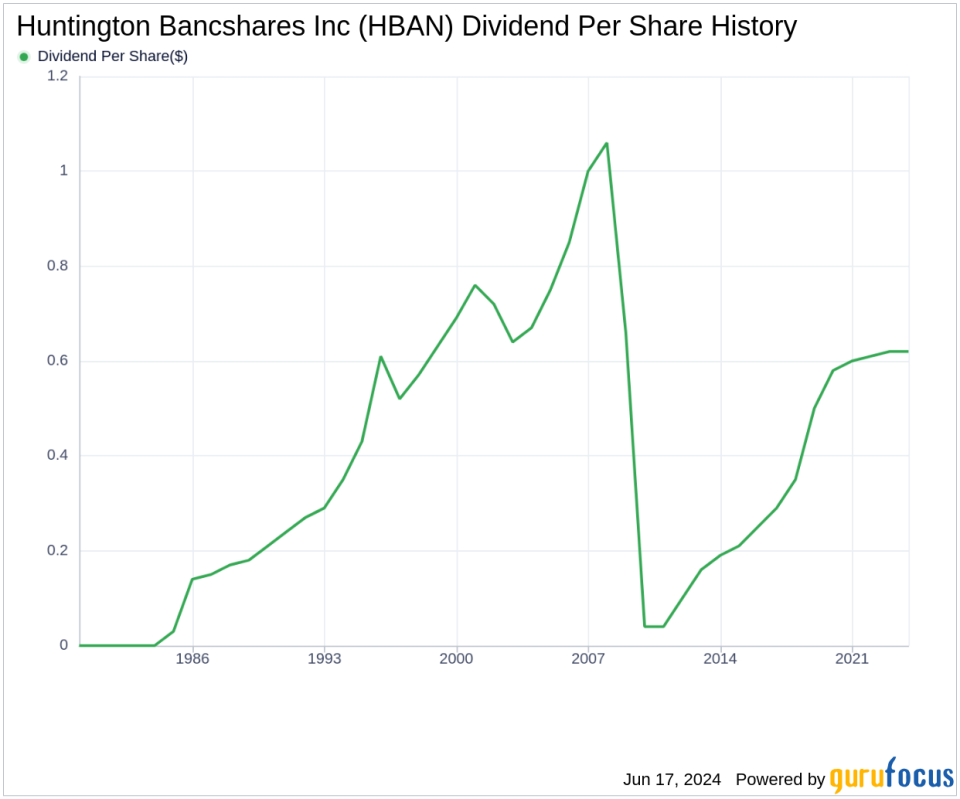 Huntington Bancshares Inc's Dividend Analysis