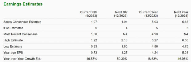 Zacks Investment Research