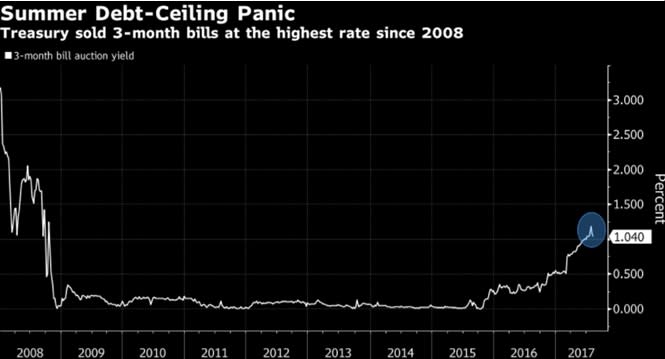 (Source: Bloomberg)