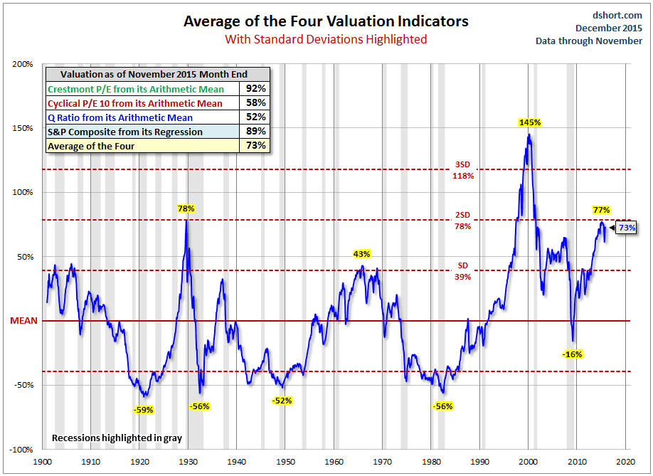Average of four valuation