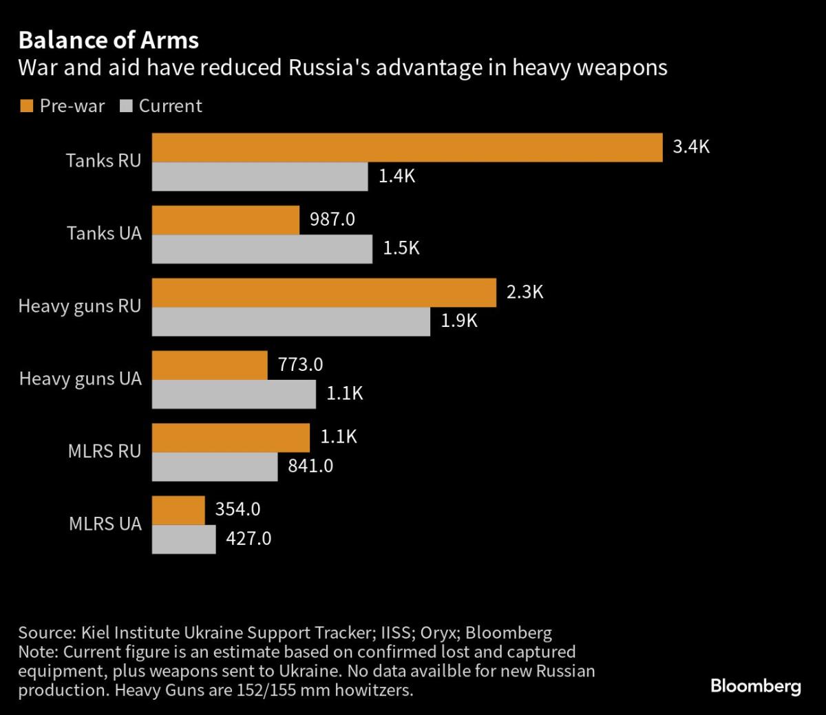 Зрушення балансу озброєнь в Україні підтверджують останні дані
