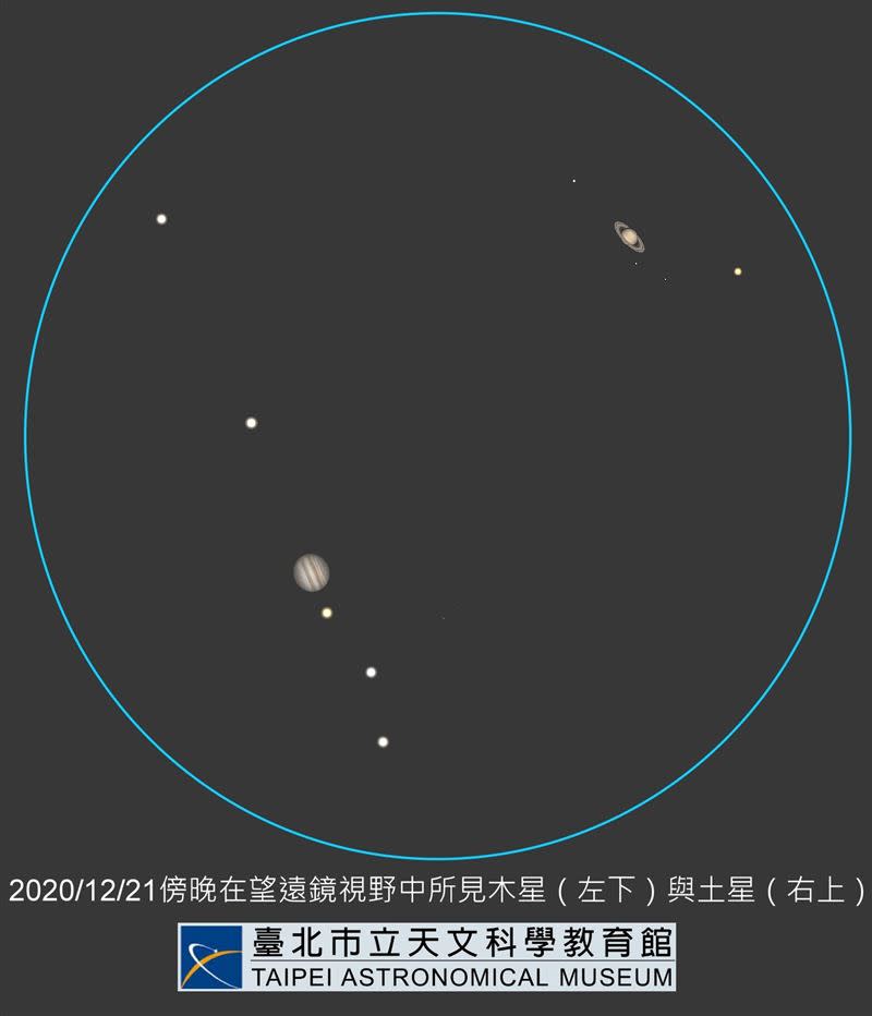 21日傍晚木星土星近合之望遠鏡模擬畫面。（圖／台北天文館提供）