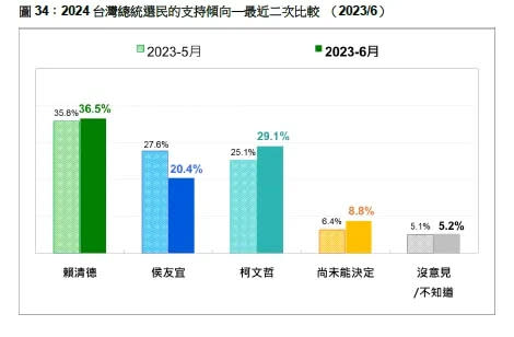 台灣民意基金會6月民調公布，侯友宜又居於老三。台灣民意基金會提供