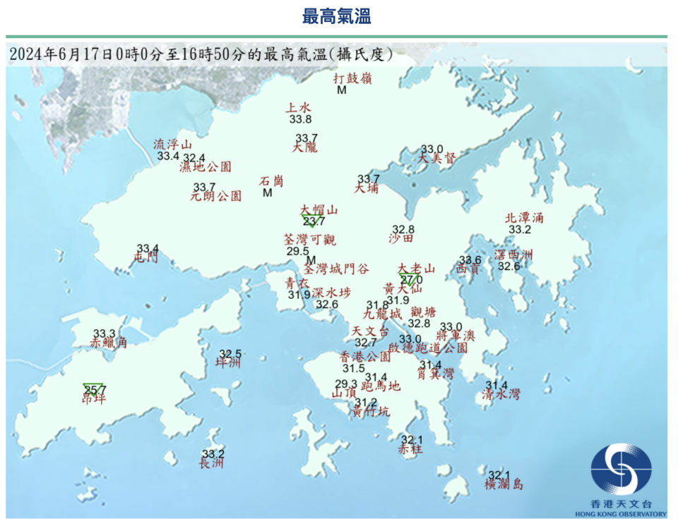 根據天文台今日（6 月 17 日）錄得的最高氣溫，多區超過 30 度。