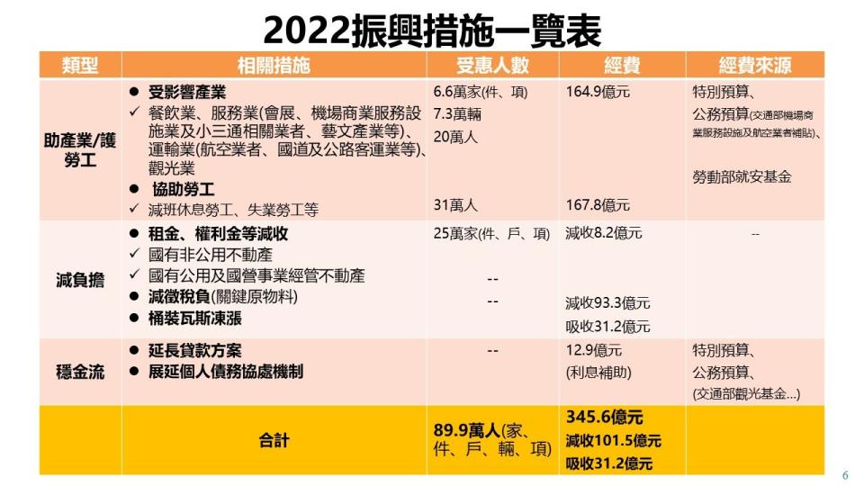 行政院會26日通過2022年振興措施。(取自國發會簡報)