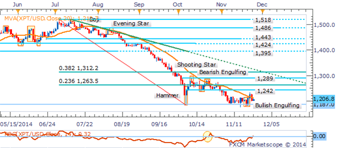 Precious Metals Exposed To Greenback Gains On Top-Tier US Data