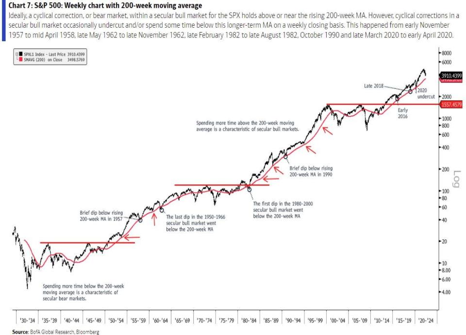 Long-term S&P 500