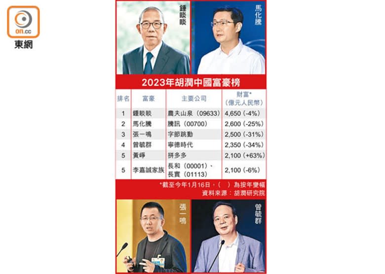 2023年胡潤中國富豪榜